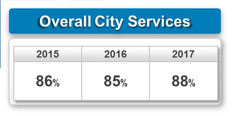 Overall Satisfaction with City Services In 217, 88% of Winnipeggers are satisfied with the overall level of services provided.