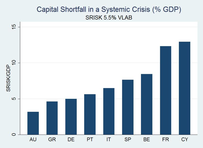 Figure 4 Capital Shortfall Using Stressed Market Capital Measures (Scaled by GDP and Market Equity) This figure shows the banks capital shortfall using stressed market-based measures.