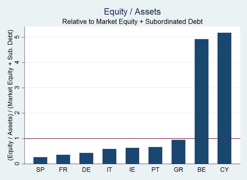 Figure 5 Shortfalls Relative to Market Equity and Subordinated Debt This figure shows the banks capital shortfall relative to market equity plus subordinated debt (including hybrid capital) using
