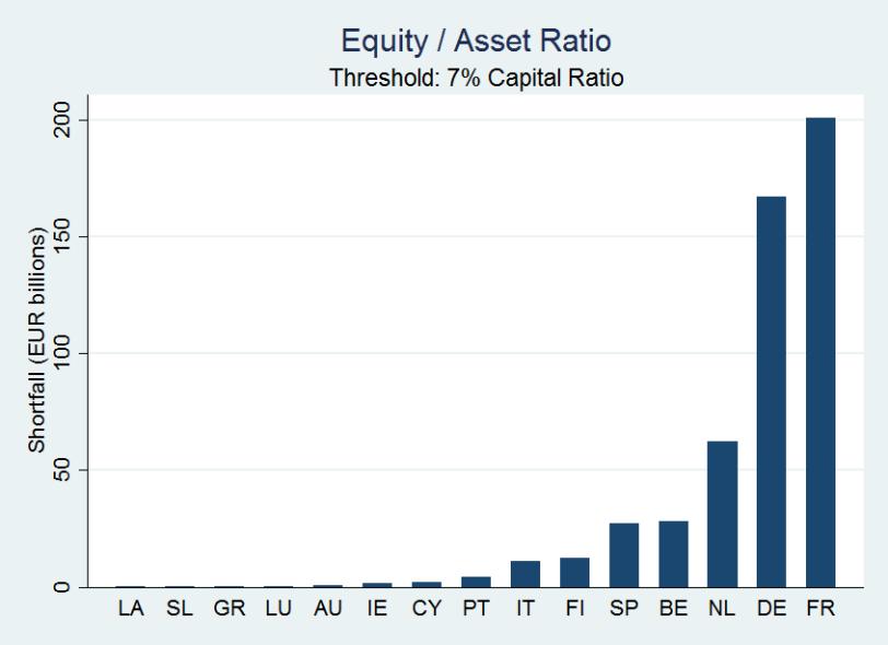 Figure 1 Capital Shortfall Using Stressed Book Capital Measures This figure shows the banks capital shortfall using stressed book capital measures of 7%. Equity/ is book equity over total assets.