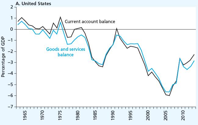Current Account Balance and Goods and Services Balance for the U.