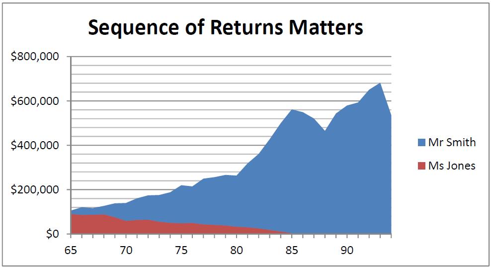 Sequence of Returns: Does it