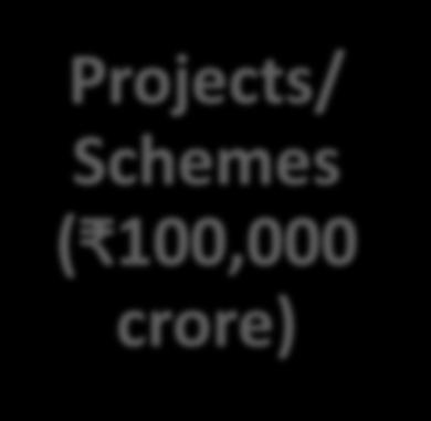 Investment Programme XII Plan Projects/ Schemes ( 100,000 crore) IPPs: 48,000 cr CS Gen: 25,000 cr