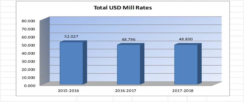 USD# 457 Miscellaneous Information Mill Rates by Fund 2015-2016 2016-2017 2017-2018 Actual Actual Budget General 20.000 20.000 20.000 Supplemental General 19.718 15.206 14.952 Adult Education 0.000 0.