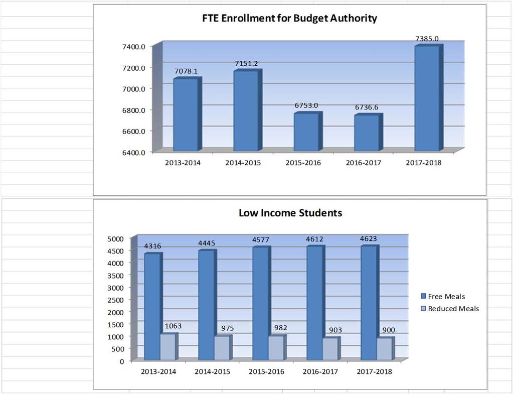 USD# 457 Enrollment Information 2013-2014 2014-2015 % 2015-2016 % 2016-2017 % 2017-2018 % Actual Actual inc/ Actual inc/ Actual inc/ Budget inc/ dec dec dec dec Enrollment (FTE)* 7,078.1 7,151.