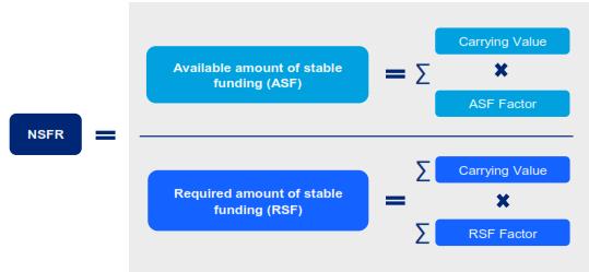 funding and requiring stable funding, based on the indicator s way of determination (Jurčík 2015).