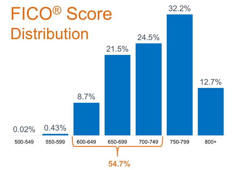 Myth #2: I need a 780 FICO Score or Higher to Buy The survey revealed that 59% of Americans either don t know (54%) or are misinformed (5%) about what FICO score is