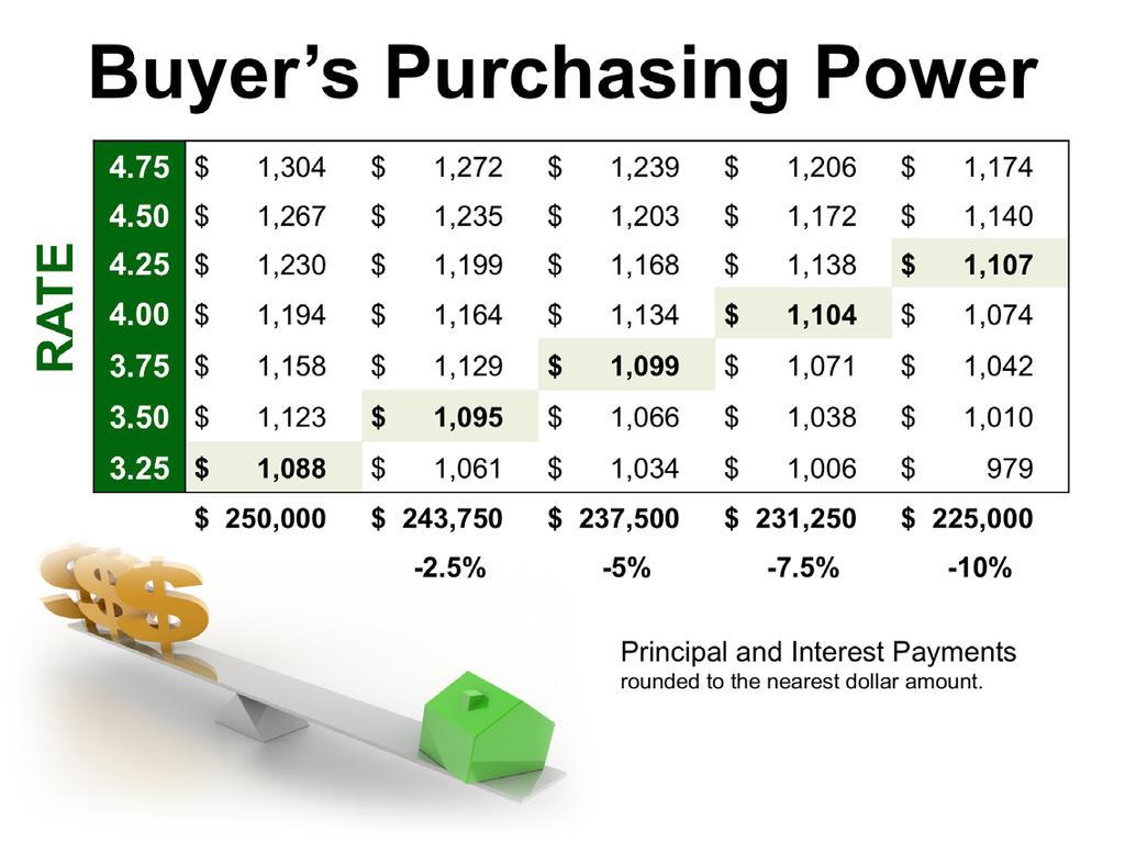 HOW LOW INTEREST RATES INCREASE YOUR PURCHASING POWER According to Freddie Mac s latest Primary Mortgage Market Survey, interest rates for a 30-year fixed rate mortgage are currently around 4%, which