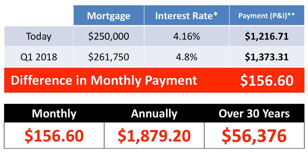 The Mortgage Bankers Association (MBA), the National Association of Realtors (NAR) and Freddie Mac all project that mortgage interest rates will increase by this time next year.