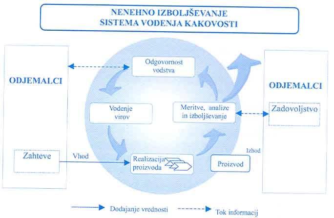 Slika 3: Nenehno izboljševanje sistema kakovosti Vir: Novak 22, 2001 Procesi se izvajajo v vsaki organizaciji oziroma sistemu, ki ga simbolizira zgornji krog.