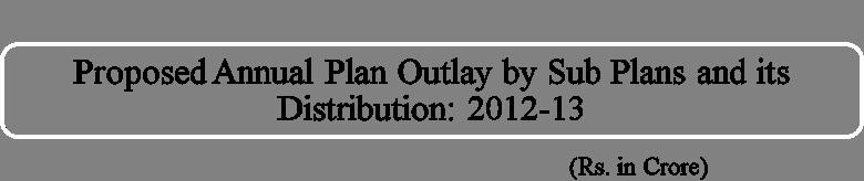 Sub Plan Outlay Share to Total Outlay Normal