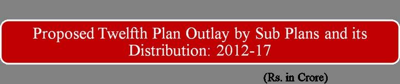 Sub Plan Outlay Percentage Share Normal