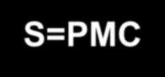 p Positive production externalities in the oil exploration market S=PMC SMC= PMC - MB p