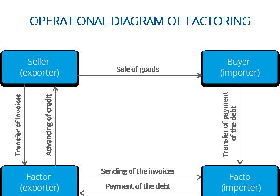 One of the most famous of these associations is Factor Chain International (FCI).