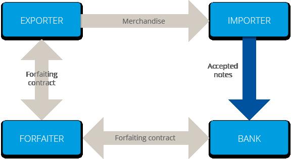 The forfaiting operational procedure begins with the formalization of an agreement between the exporter and the financial entity (or forfaiter).
