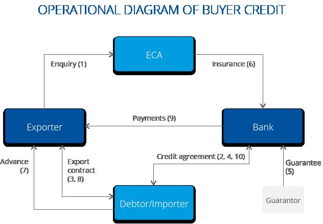 4.7.2. Supplier credit In this type of credit it is the exporter that receives the financing.