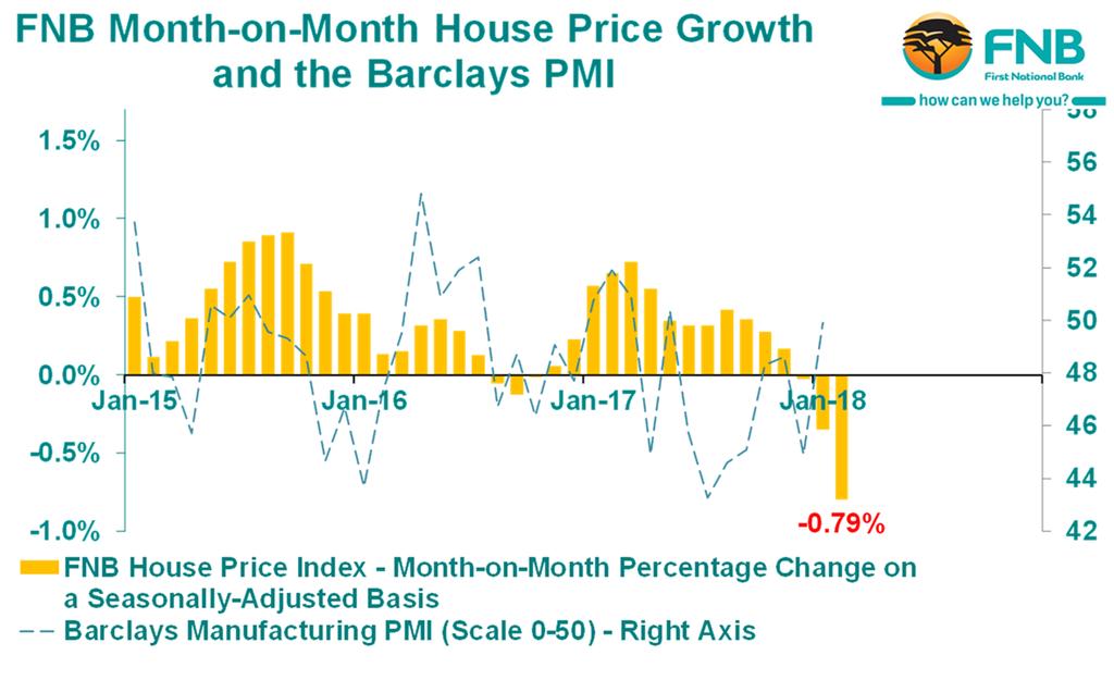 Examining house price growth on a month-onmonth seasonally-adjusted basis, a better indicator of very recent price growth momentum than year-on-year rates, we have seen a recent period of deflation,