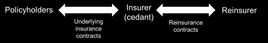 13. Reinsurance contracts held A reinsurance contract is an insurance contract issued by one entity (the reinsurer) to compensate another entity for claims arising from one or more insurance
