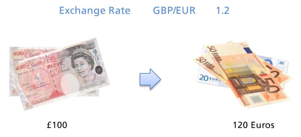 Greater demand - value increases Greater supply - value decreases How the Forex industry operates can be explained with the example of exchanging money when on holiday.