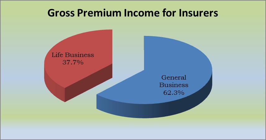 The distribution of gross premium income under reinsurance business is shown in the following chart: The reinsurers