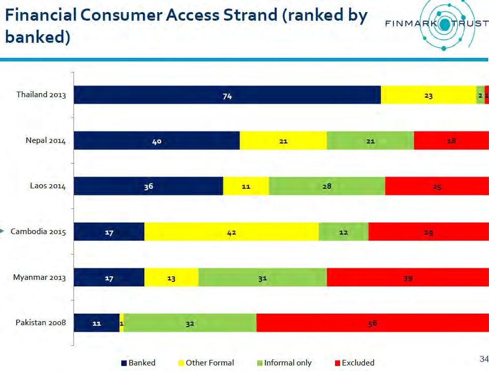 Financial Inclusion Across Countries Cambodia s formal financial inclusion ranks higher than Laos, Myanmar and Pakistan,