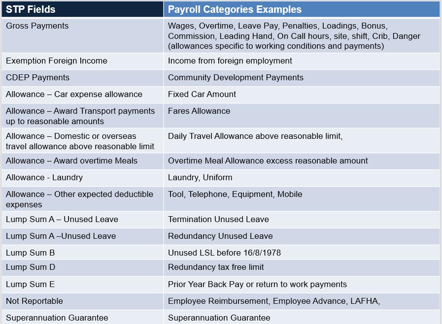 Review how payroll is set up to ensure your system captures the relevant infmation f each employee each pay run: Gross Salary & Wages Allowances (Under STP allowances are to be grouped and repted by