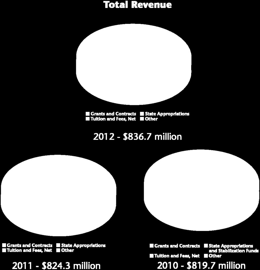 graphically depict total revenue by source