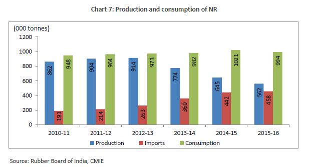 In 2015-16, India s annual production stood at 23,960,940 vehicles (including passenger vehicles, commercial vehicles, three wheelers, two wheelers and quadricycle) as against 23,358,047 in 2014-15,