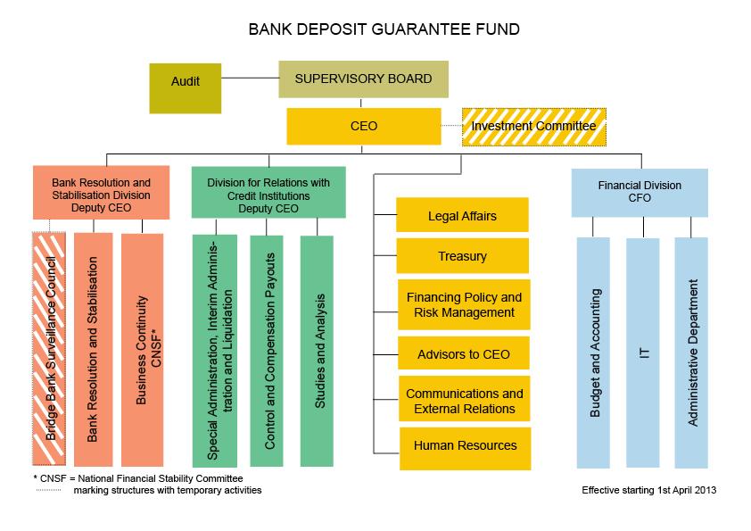 Management and organization 2012 2011 2010 FGDB Board: 7 members, of which 3 from the National Bank of Romania (including the