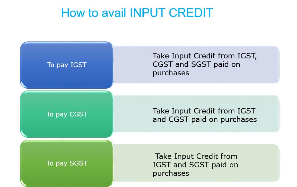 S. 44): Input Tax Credit CGST SGST IGST Output-tax liability CGST &