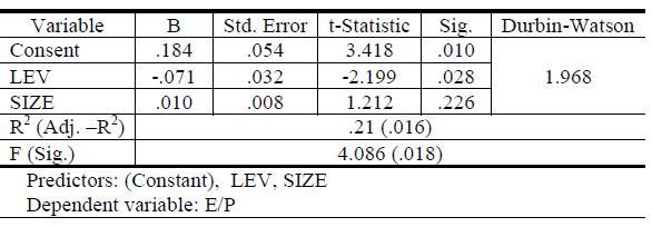 Table 3: The Results Of The Analysis For Model 2 The below relationship suggests that one unit increase in the independent variable LEV results in.071 reduction in the response variable (i.e. E/P).