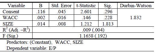 Table 4: The Results Of The Analysis For Model 3 FCF/P = -1.966LEV Table 5 presents the obtained results from statistical test of the assumed relationship between WACC and E/P.