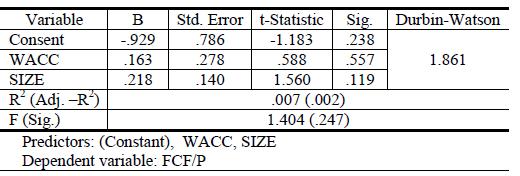 Thus, the assumption of a linear correlation between the variables is not confirmed, i.e. the model is not reliable, implying absence of a significant association between WACC and FCF/P.