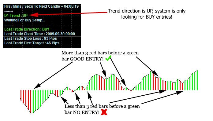 2. Only Enter After a Pullback There must be at least three red/green bars on the L.M.T Trigger indicator before an entry opportunity is present.