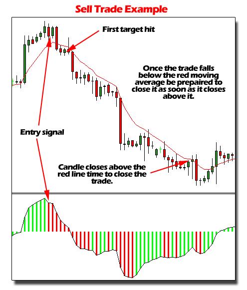 This method of closing a trade will not get you out at the exact high/low of the move, but it will allow you to ride