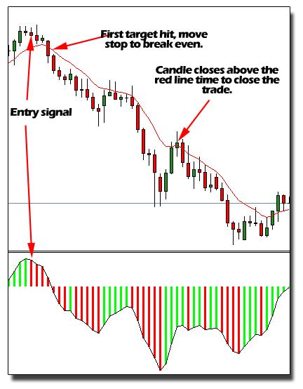 Trade examples Here I am going to show you a couple of trade examples so you can see how everything works. These examples will be using the aggressive method of trade management on the daily charts.
