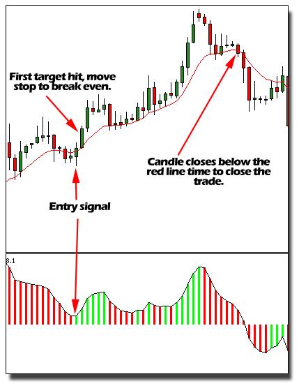 Another great trade on the EURUSD Daily chart which netted 440 pips (Notice the rounded formation on the trigger indicator