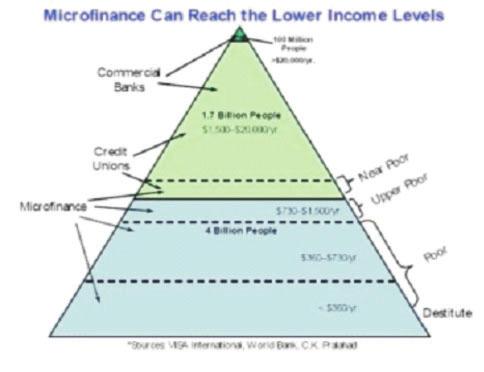 Microfinance Demonstration of at the bottom of pyramid theory Dipti Kamble MBA - I, Finance What is Microfinance?