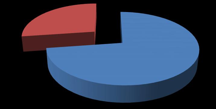 Graf 4 Upotreba elektroničkog poslovanja u poduzeću 27,27% 8 - KORISTI EP 72,73% 3 - NE KORISTI EP Izvor :