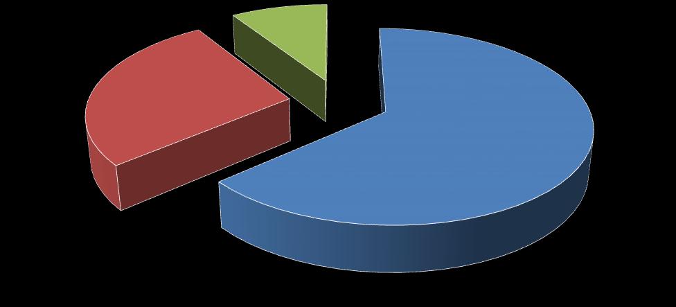 Graf 9 Sigurnost elektroničkog poslovanja NE ZNAM (1) 9,09% NIJE SIGURNO (3) 27,27% SIGURNO JE (7) 63,64% Izvor : Autor
