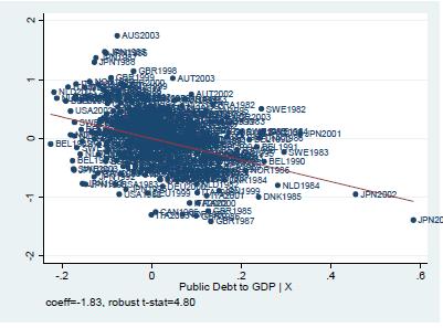 What we find: The correlation between debt