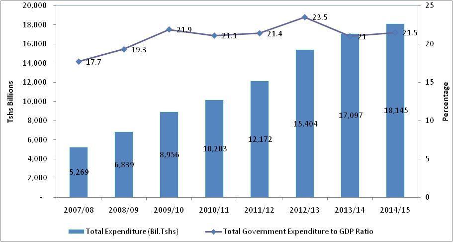 Figure 2.5: Government Expenditure (TShs.