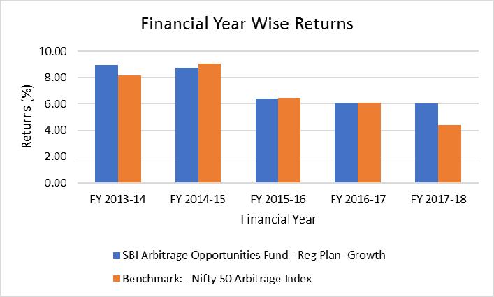 b) Financial Yearwise Performance of the Scheme Please note that with effect May 16, 2018, investment objective, asset allocation pattern and benchmark of the scheme have been changed. O.