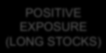POSITIVE EXPOSURE (LONG STOCKS) 11