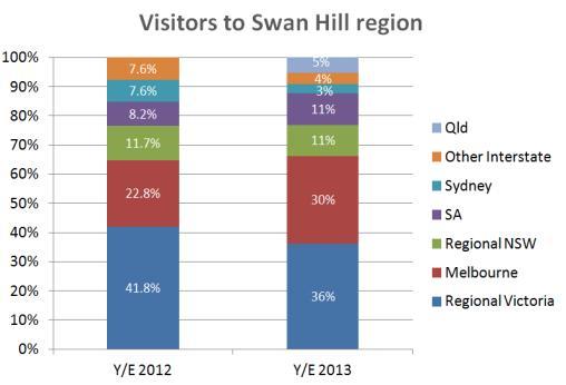 Situation Analysis - A Snapshot of Swan Hill Employment by Industry The construction, retail and accommodation/food services sectors have seen significant growth over the 12 months to June 2011 and