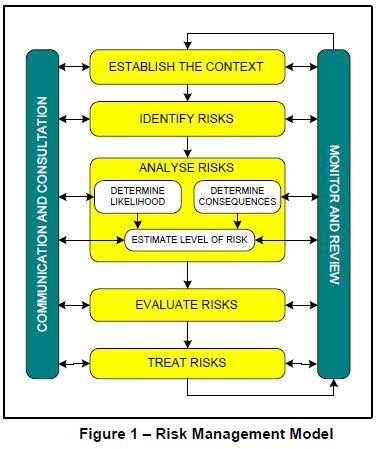 9. Risk Management Process 9.1 Risk Management Model Risk management is the process of identifying, analysing, evaluating and treating risk, as depicted in Figure 1, Risk Management Model. 9.2 Risk Assessment The elements of risk assessment for any activity or function are: 9.
