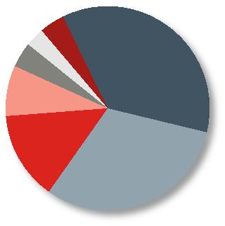 % % of portfolio graded as stressed 1.8% % of portfolio in impaired.