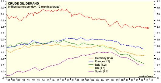 Breakdown of global crude oil demand Japan crude oil demand