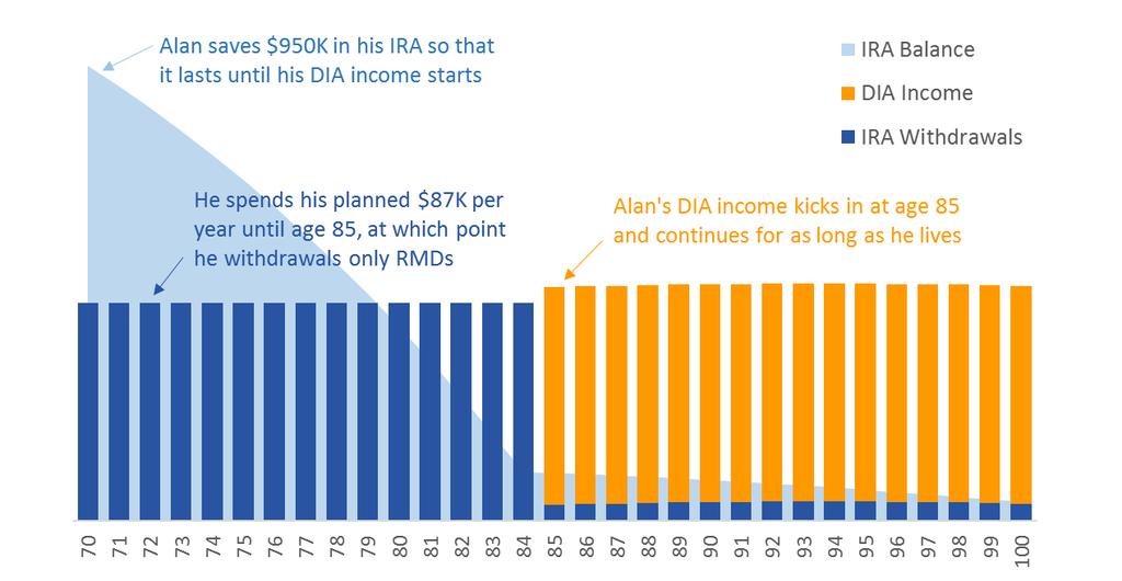To illustrate how a DIA offers longevity protection and fixes your investment horizon, let s use Alan as an example.