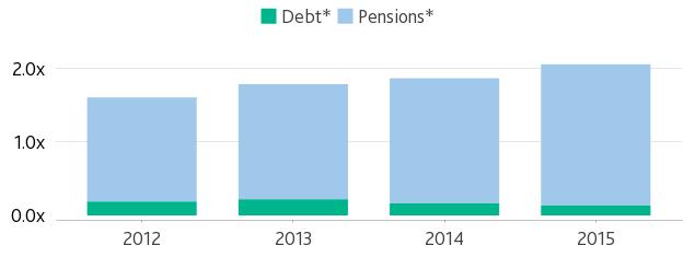 as Net Direct Debt / Operating Revenues. Net Direct Debt is defined as gross debt minus self supporting debt. Pensions are represented as ANPL / Operating Revenues.